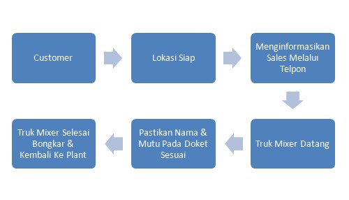 beton ready mix Alur Pemesanan Beton Ready Mix PT. Mitra Kontraktor Bangunan